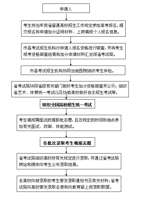 海南省普通高等学校考试招生流程图.jpg