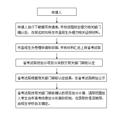 海南省普通高等学校考试招生考生享有政策加分确认工作办理流程图.jpg