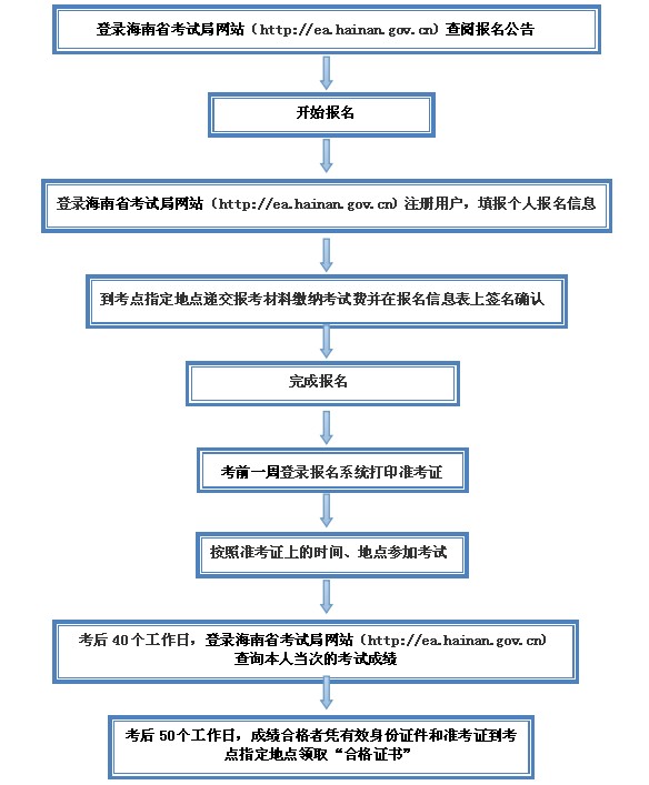 全国计算机等级考试报考流程图.jpg