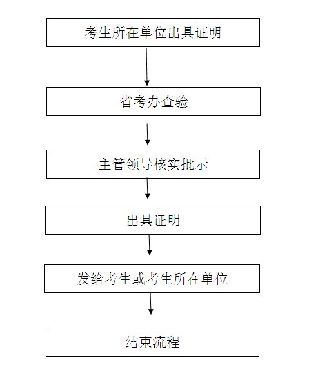 海南省自学考试毕业证及档案验证流程图.jpg