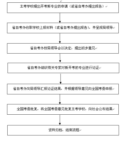 海南省自学考试“开考计划”审核申报工作业务流程图.jpg