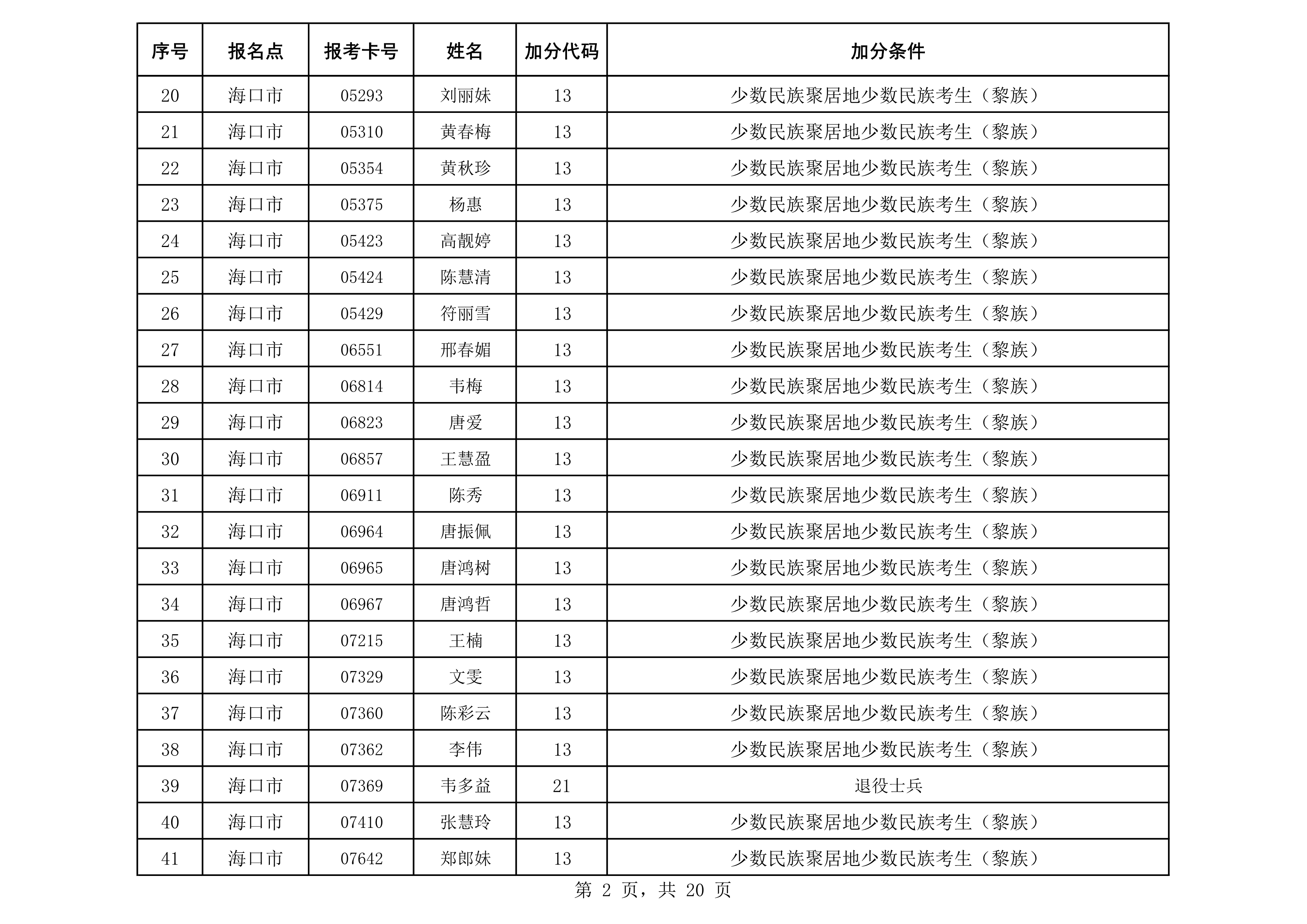 2020年成人照顾加分汇总表(公示)_2.png