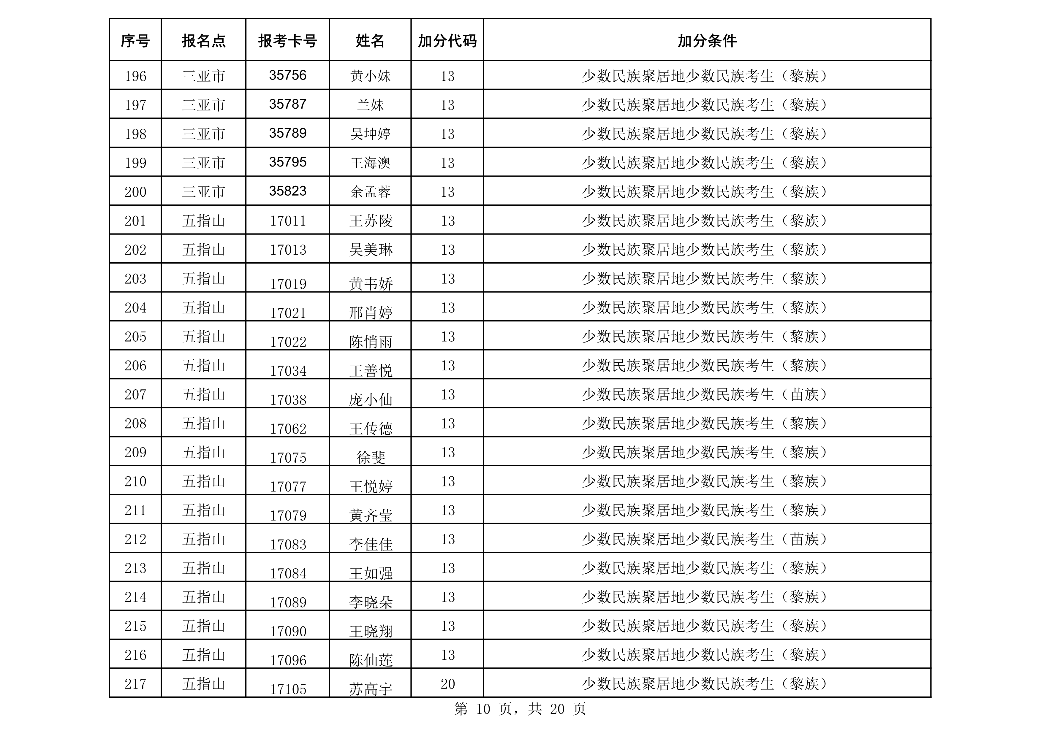 2020年成人照顾加分汇总表(公示)_10.png