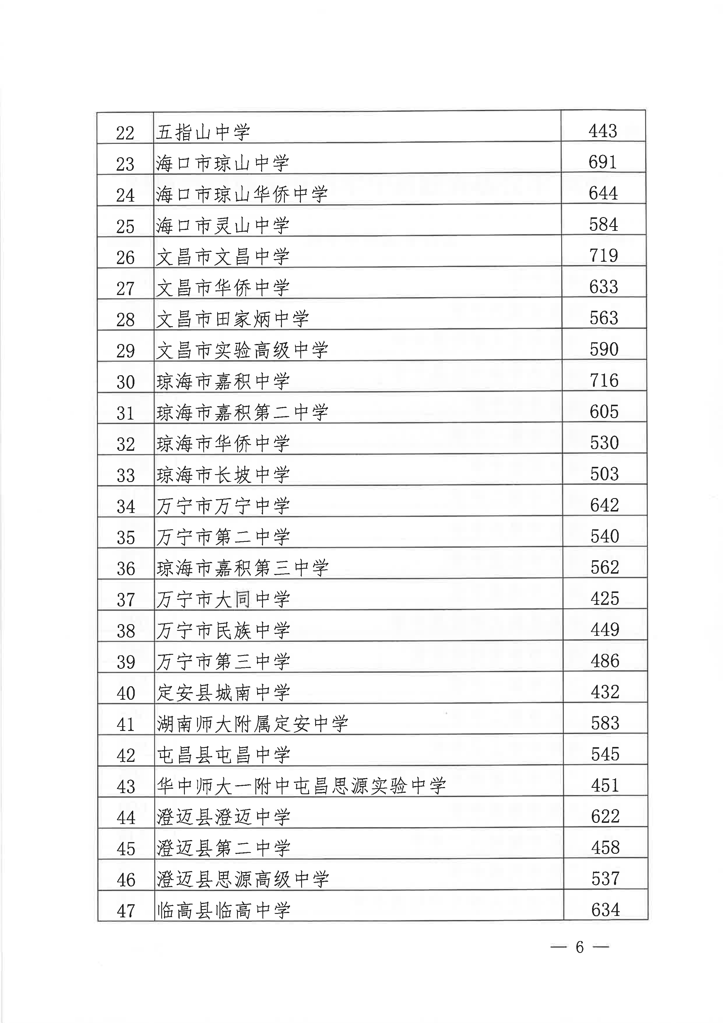 海南省中等学校招生工作办公室关于做好2020年普通高中学校录取补录阶段工作的通知_6.png