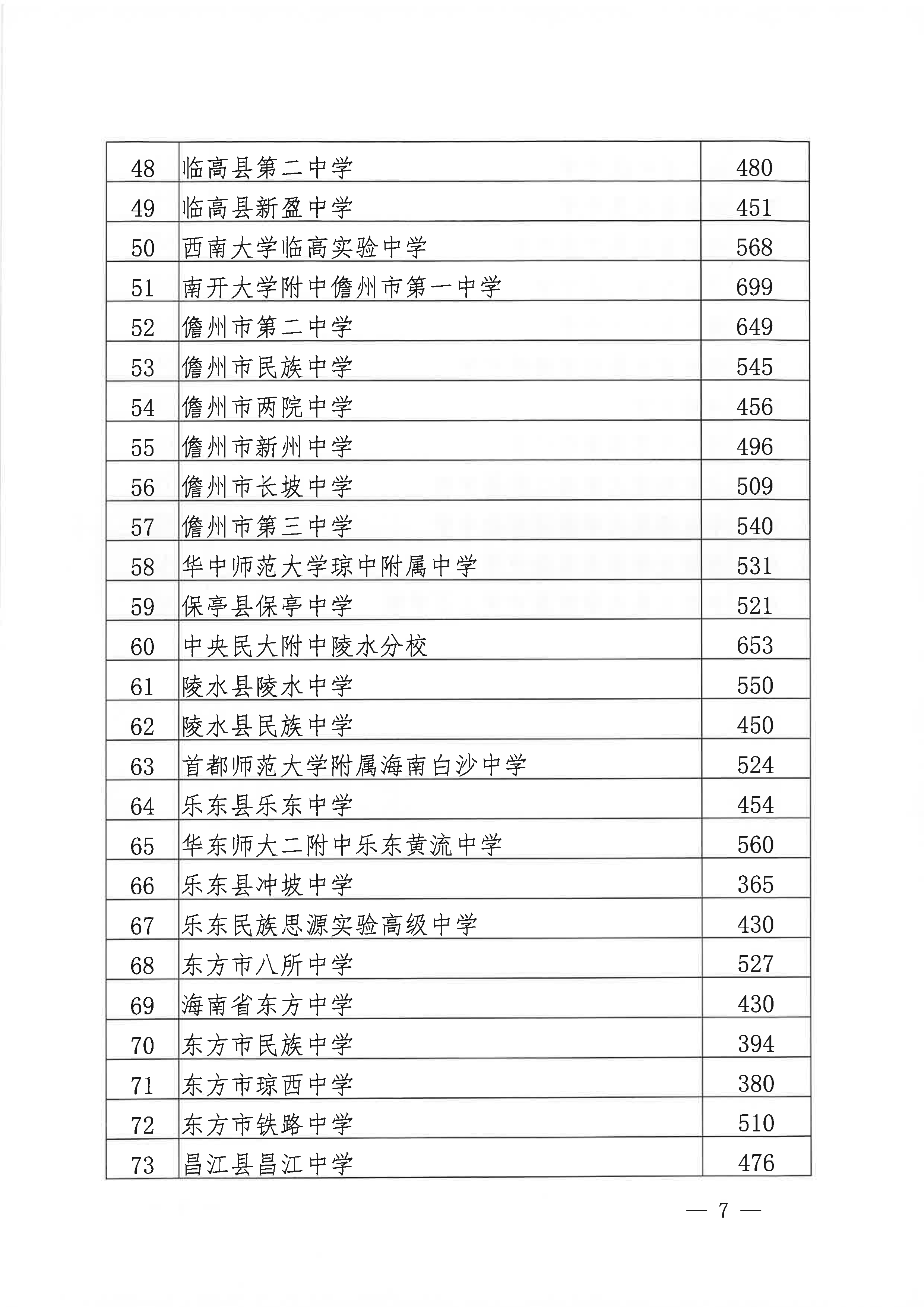 海南省中等学校招生工作办公室关于做好2020年普通高中学校录取补录阶段工作的通知_7.png