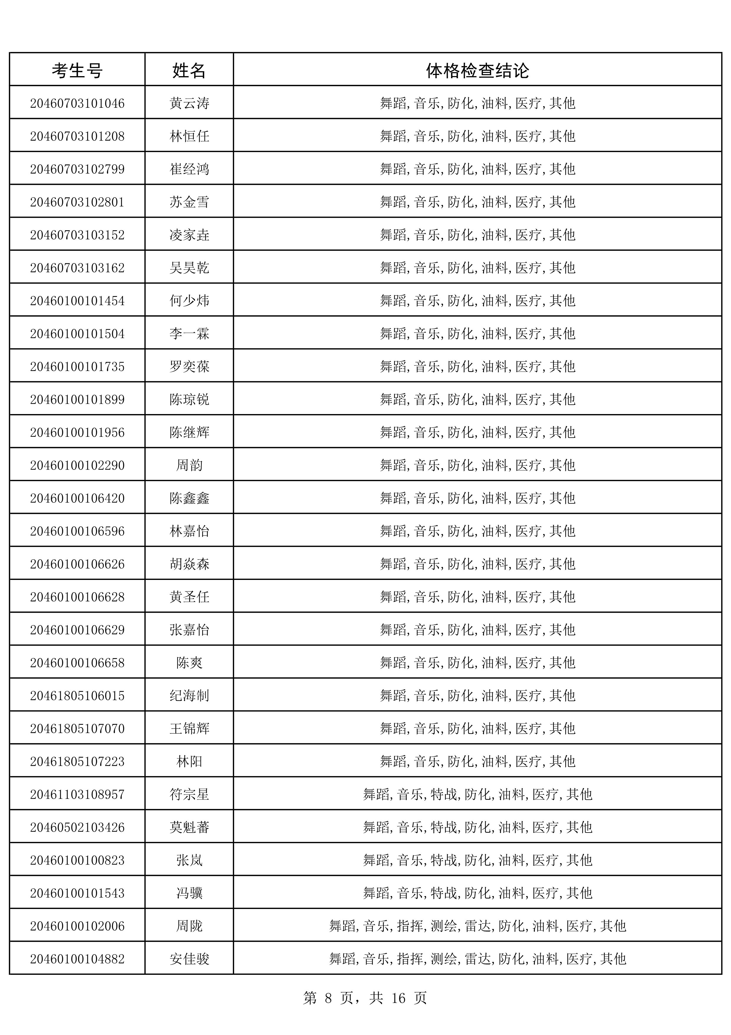 2020年海南省军队院校招生政治考核、军检合格考生名单_8.png