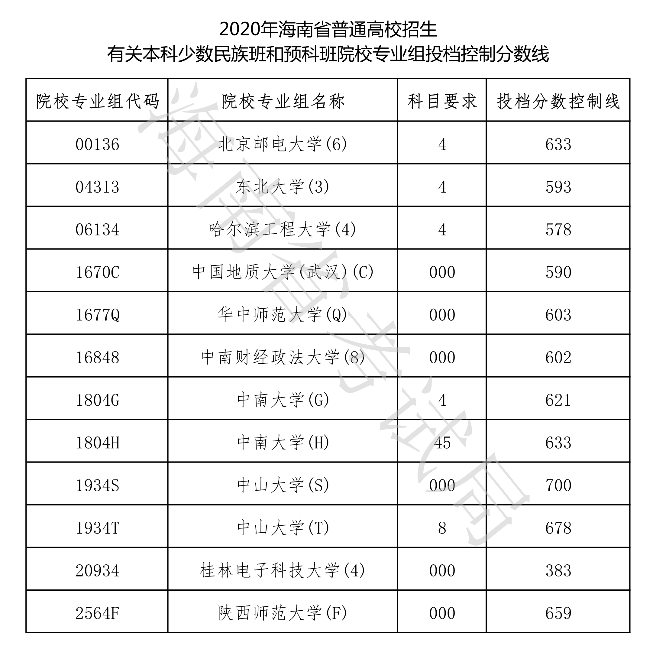 2020年海南省高招有关本科预科控制线_11_副本.png