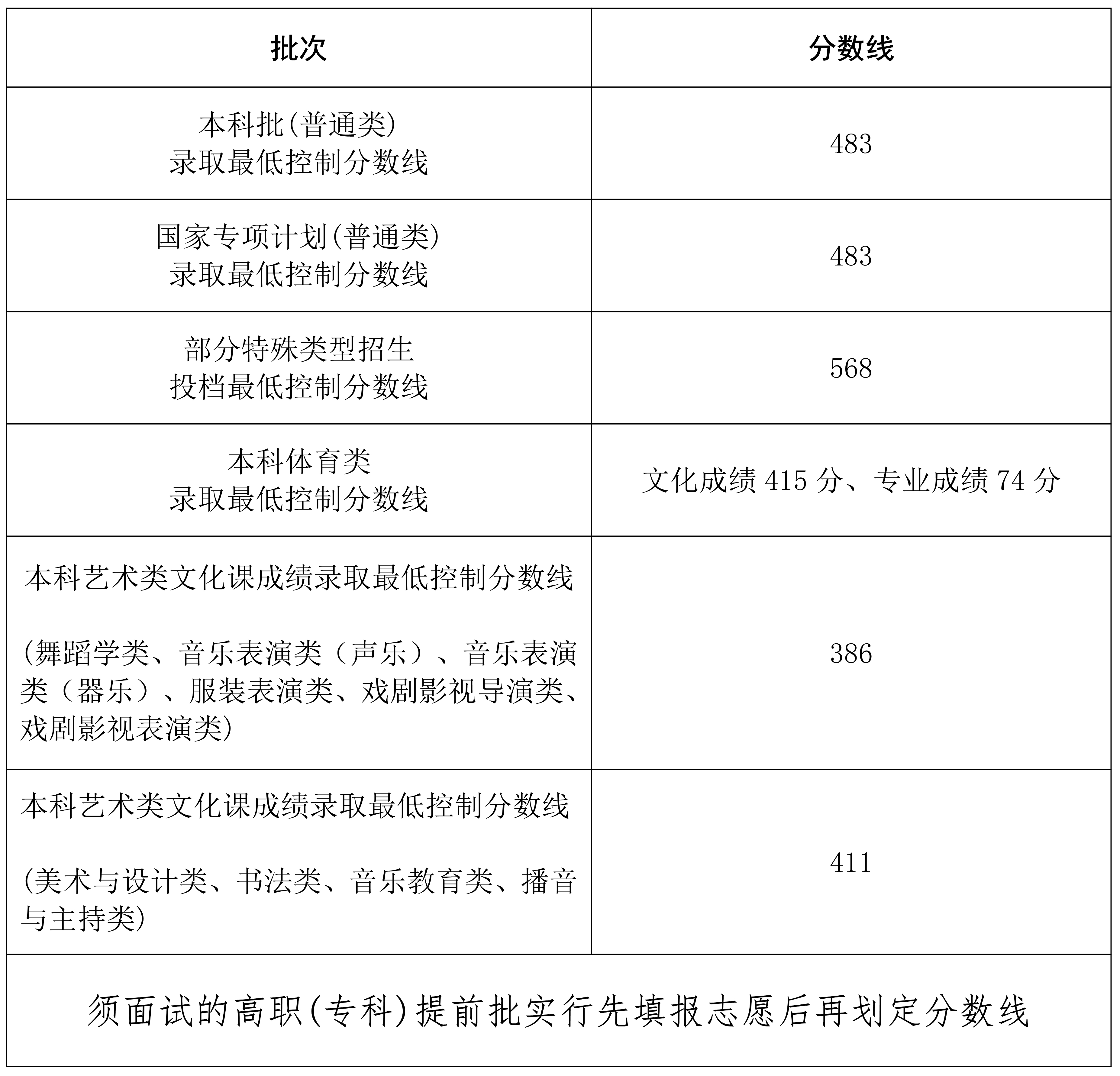 2024年海南省普通高校招生本科各批次录取最低控制分数线公告