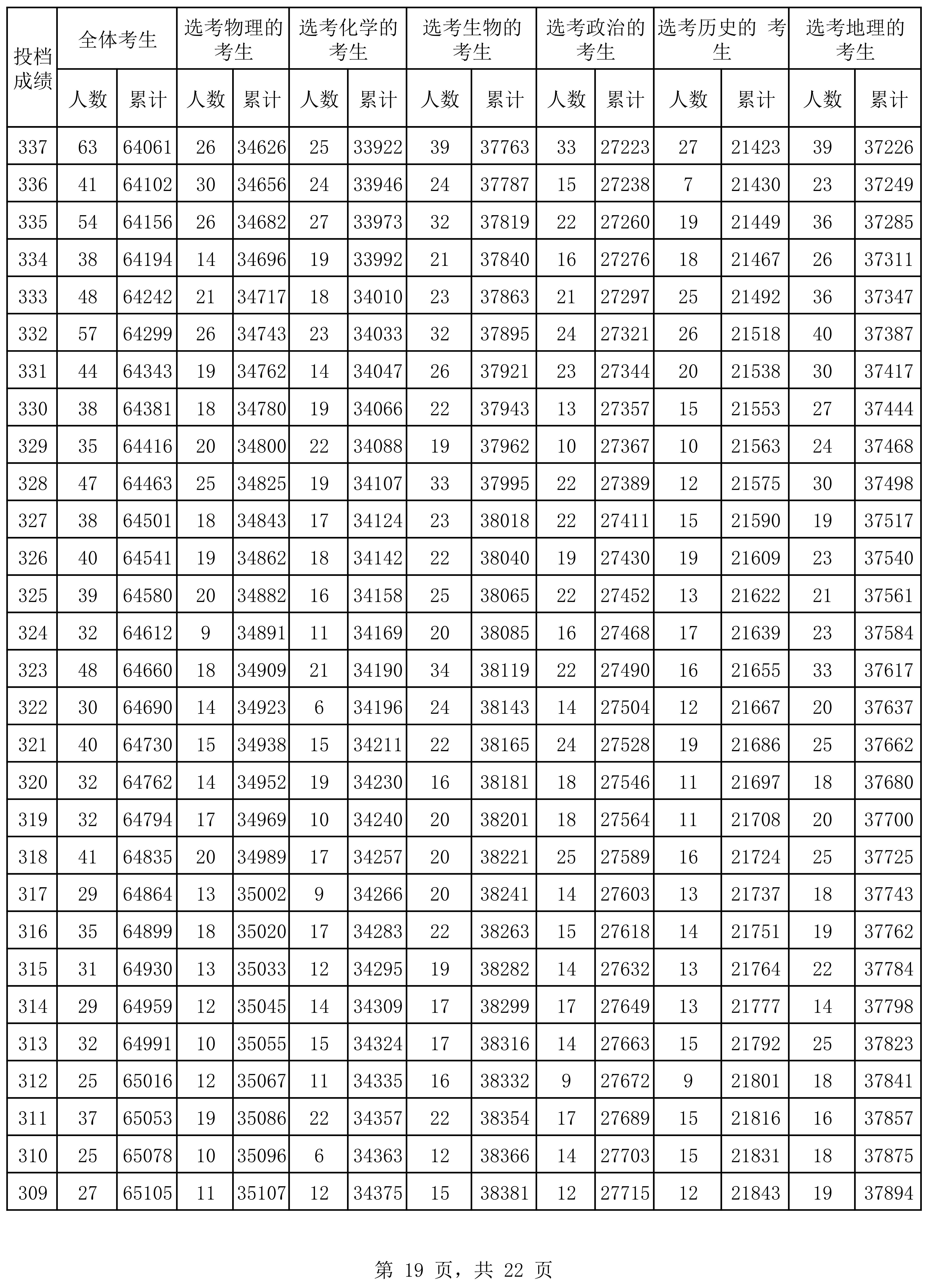 2024年海南省普通高考普通类考生成绩分布表
