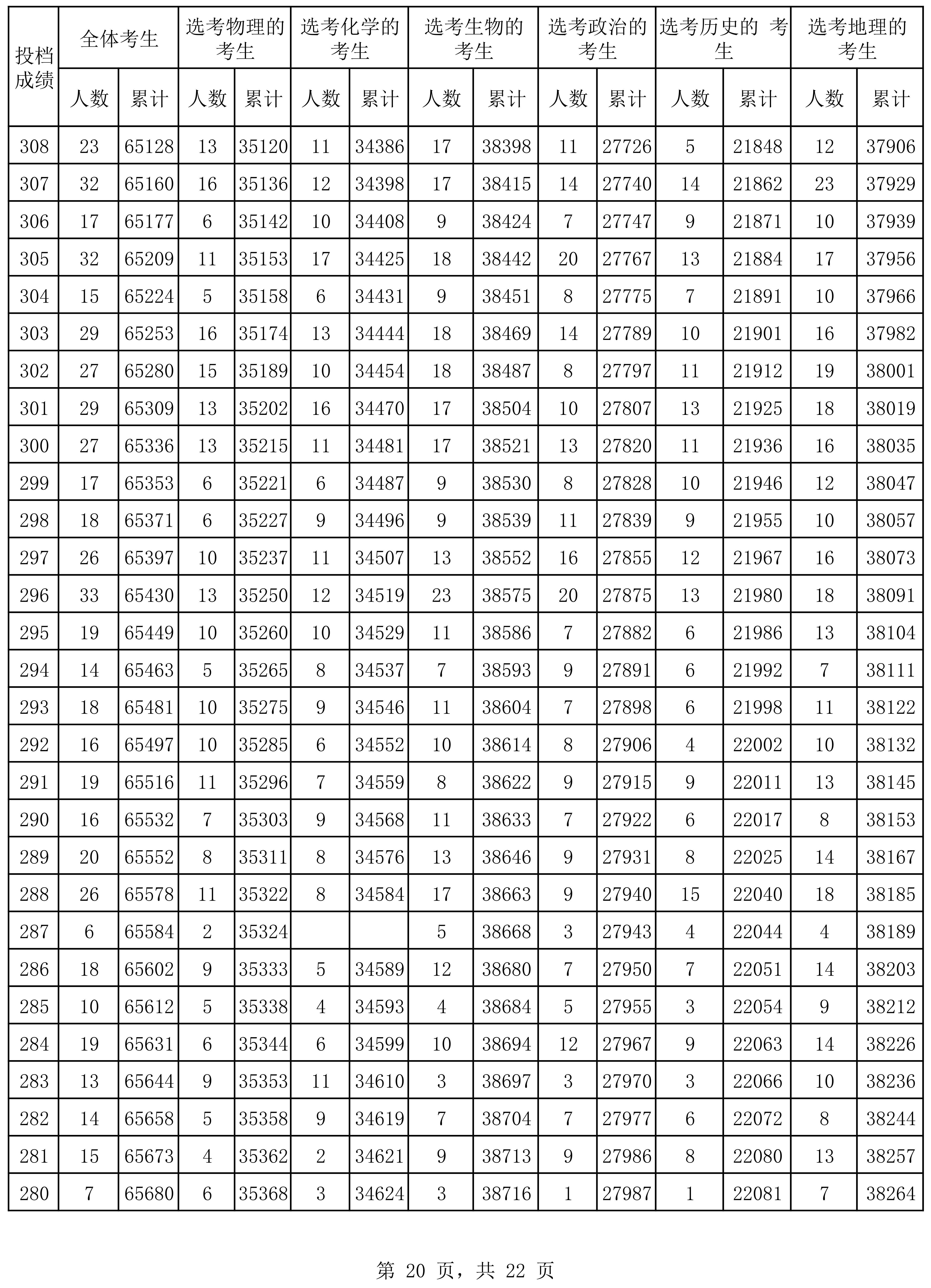 2024年海南省普通高考普通类考生成绩分布表