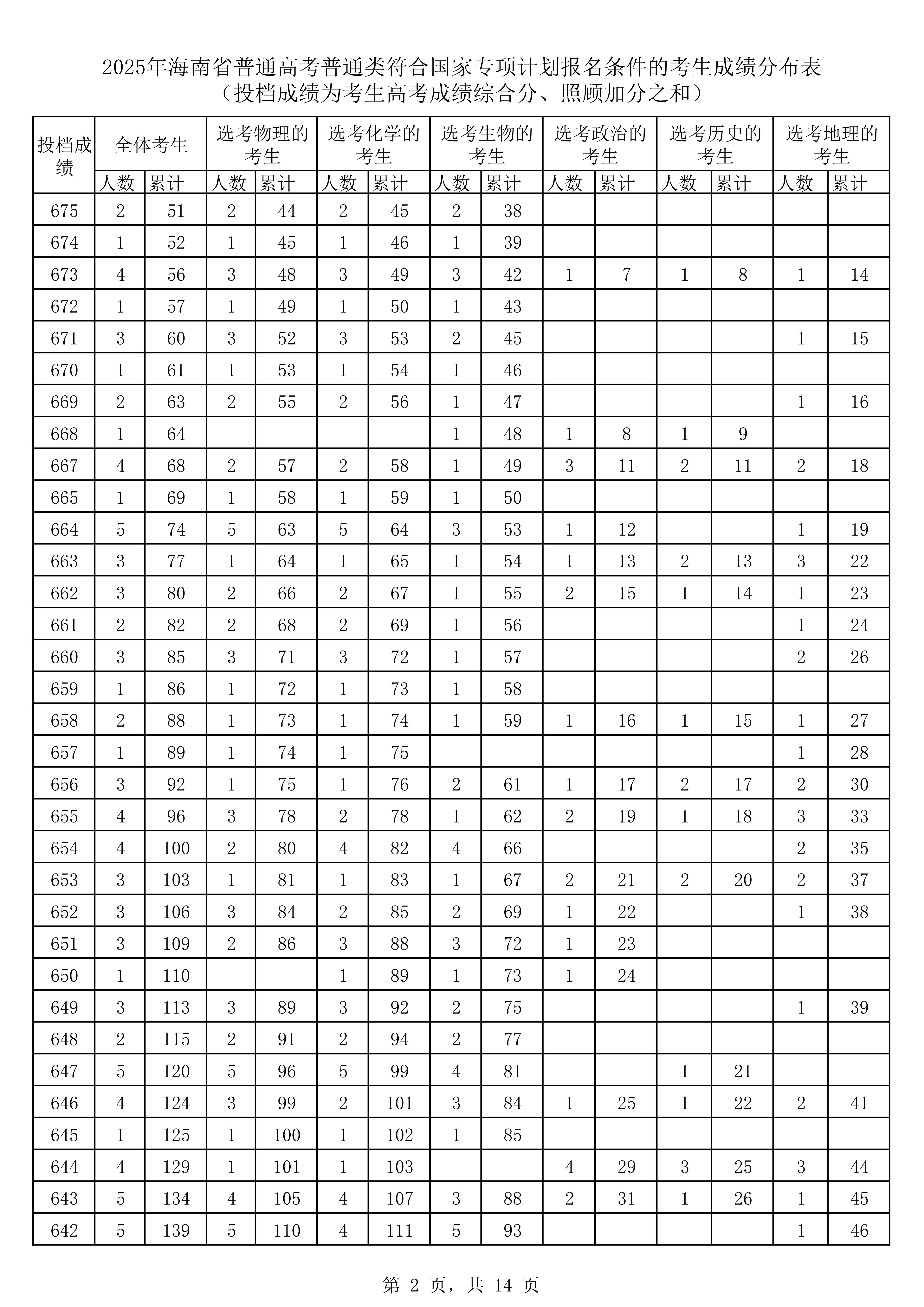 2025年海南省普通高考普通类符合 专项计划报名条件的考生成绩分布表 （投档成绩为考生高考成绩综合分、照顾加分之和）