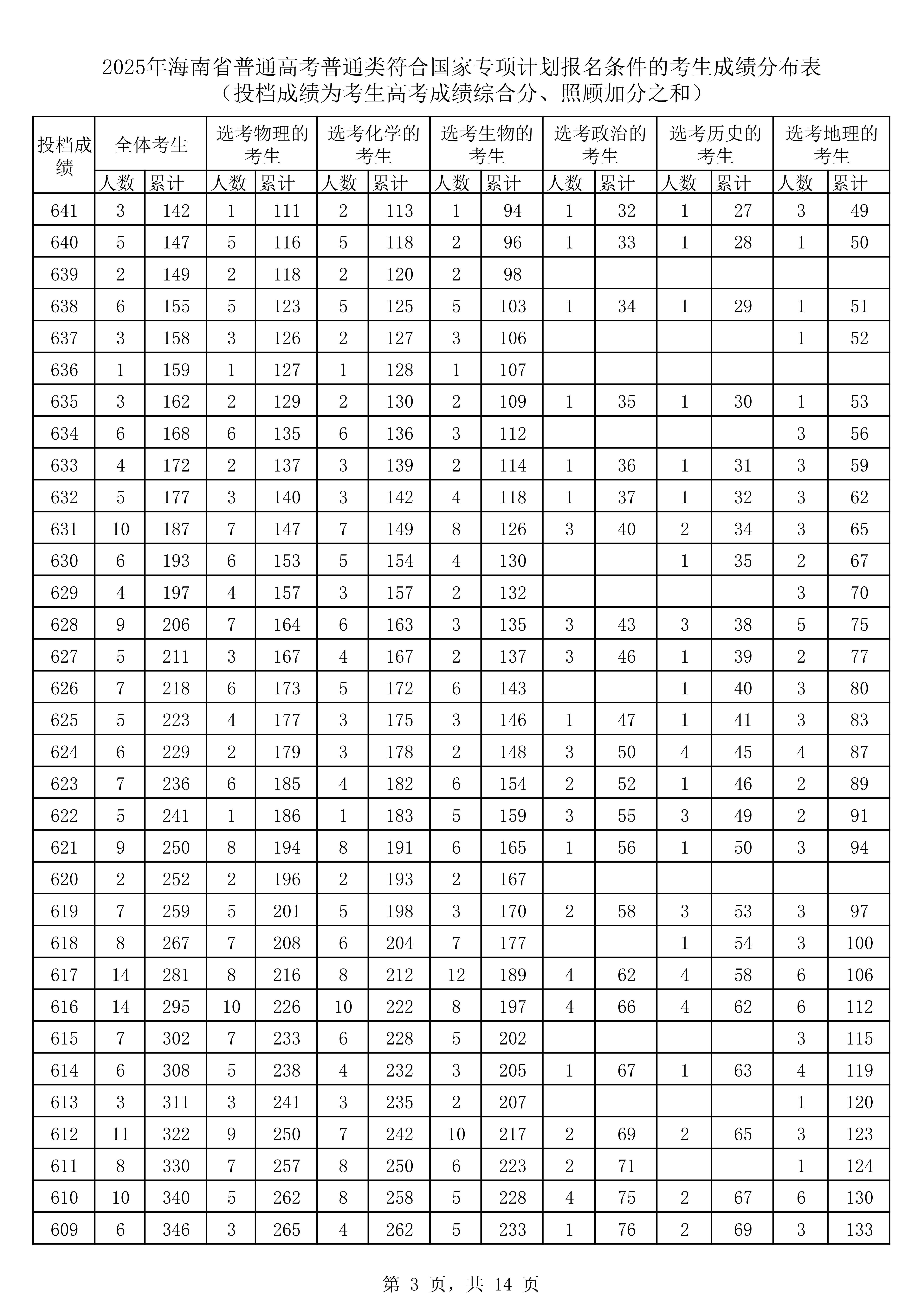 2025年海南省普通高考普通类符合 专项计划报名条件的考生成绩分布表 （投档成绩为考生高考成绩综合分、照顾加分之和）