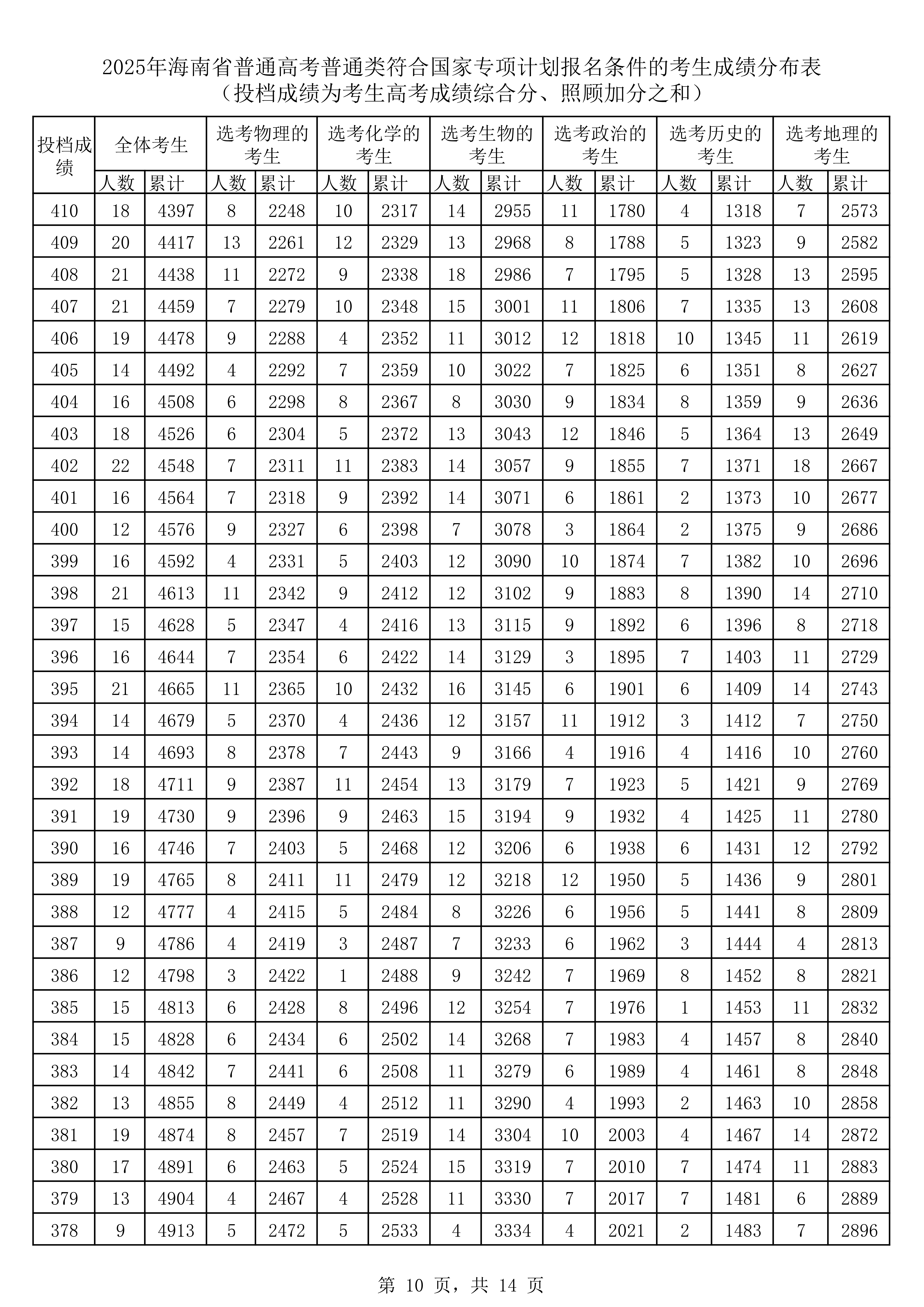 2025年海南省普通高考普通类符合 专项计划报名条件的考生成绩分布表 （投档成绩为考生高考成绩综合分、照顾加分之和）