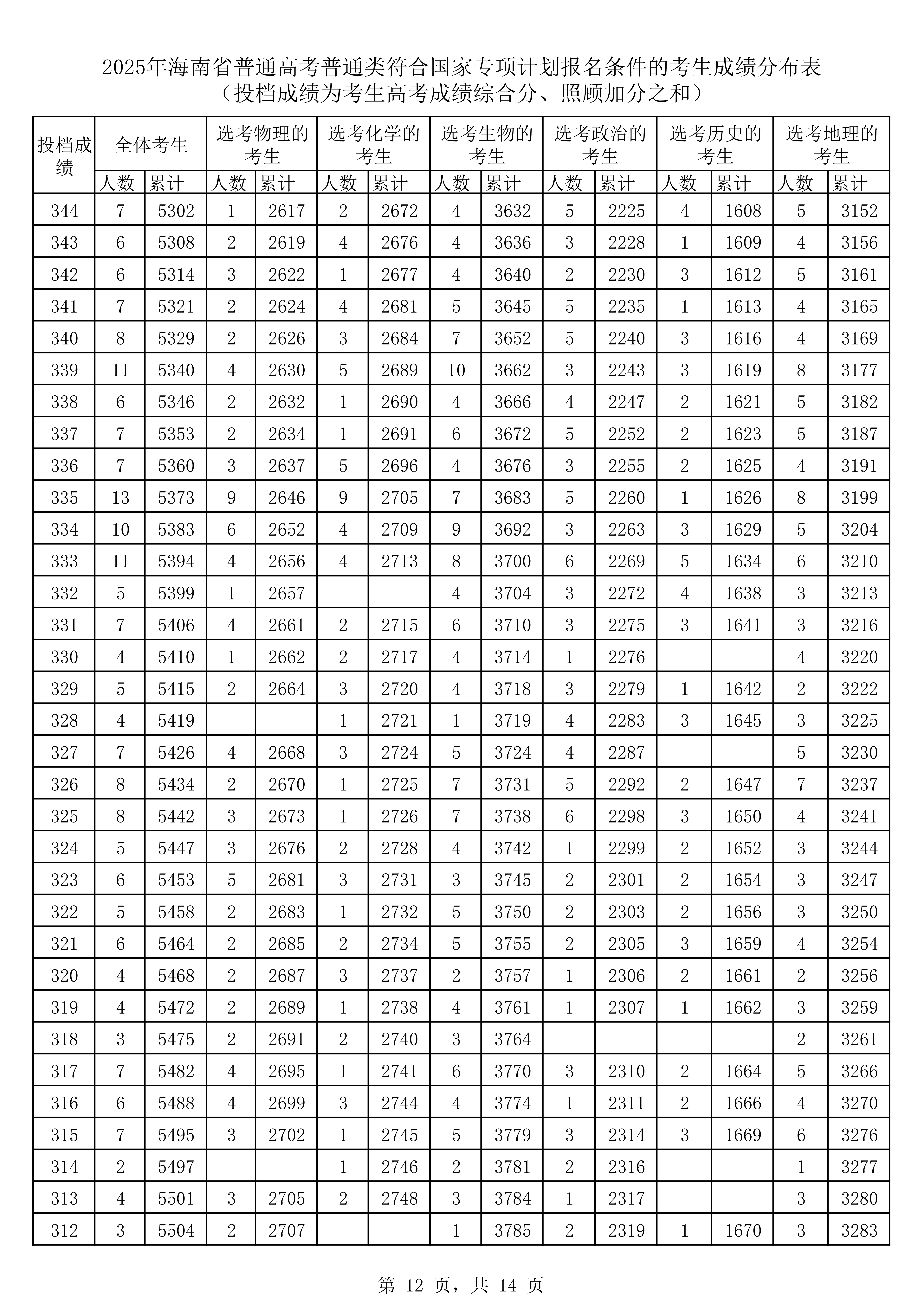 2025年海南省普通高考普通类符合 专项计划报名条件的考生成绩分布表 （投档成绩为考生高考成绩综合分、照顾加分之和）