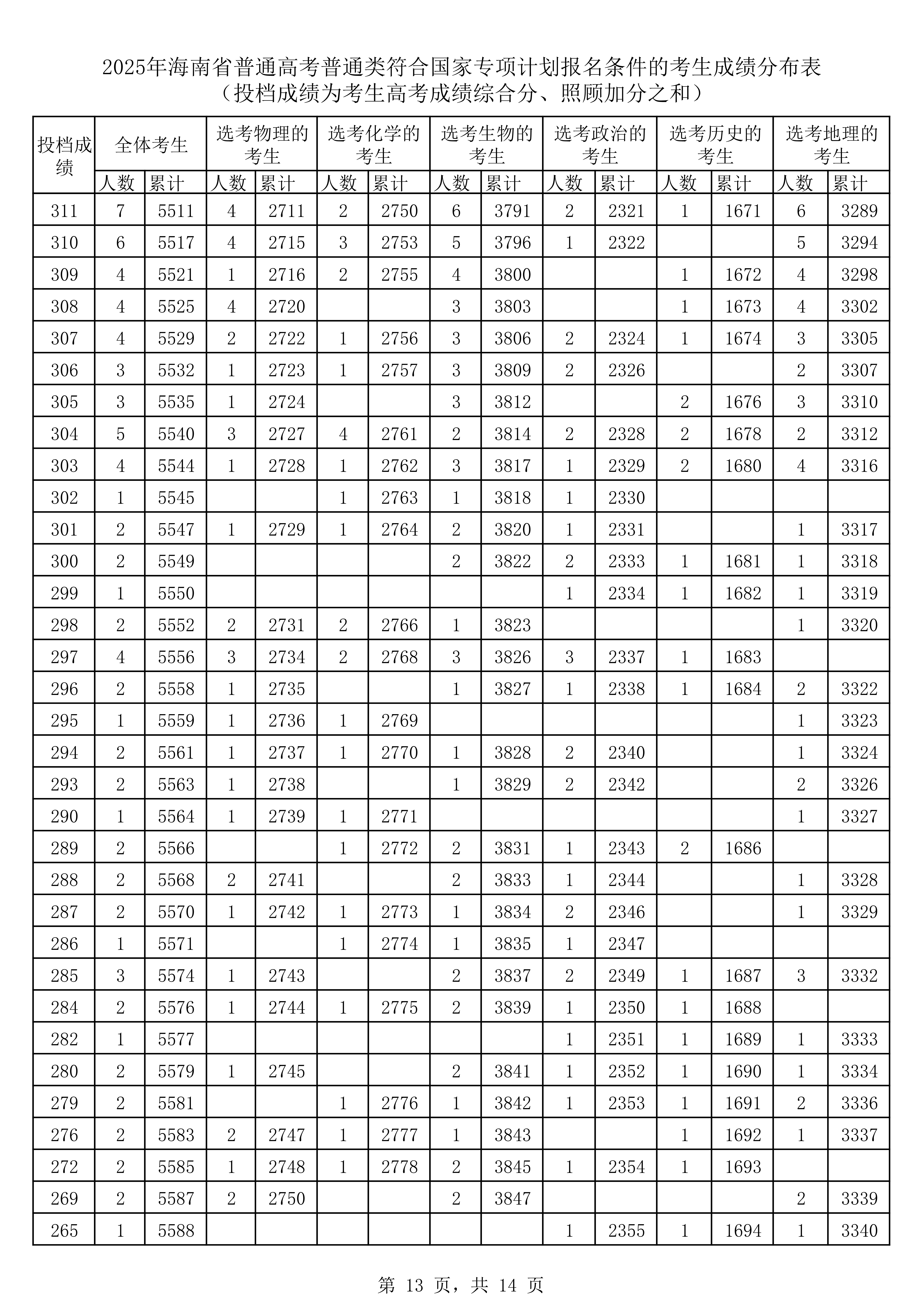 2025年海南省普通高考普通类符合 专项计划报名条件的考生成绩分布表 （投档成绩为考生高考成绩综合分、照顾加分之和）
