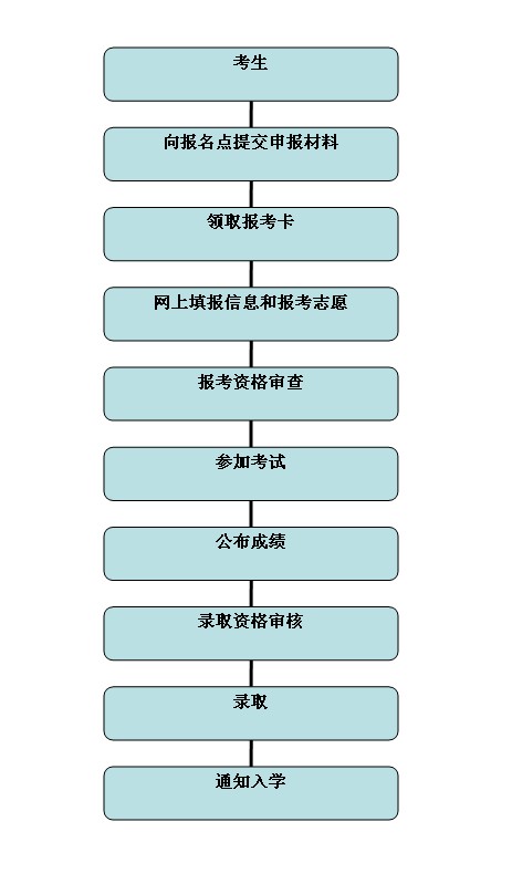 海南省成人高等学校招生考试流程图.jpg