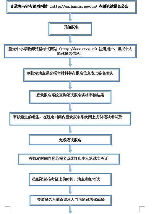 中小学教师资格考试笔试报考流程图.jpg