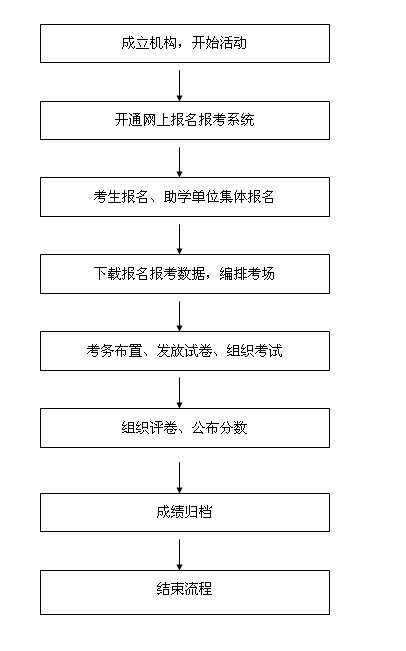 海南省自考办自学考试考务及成绩信息管理权力运行流程图.jpg