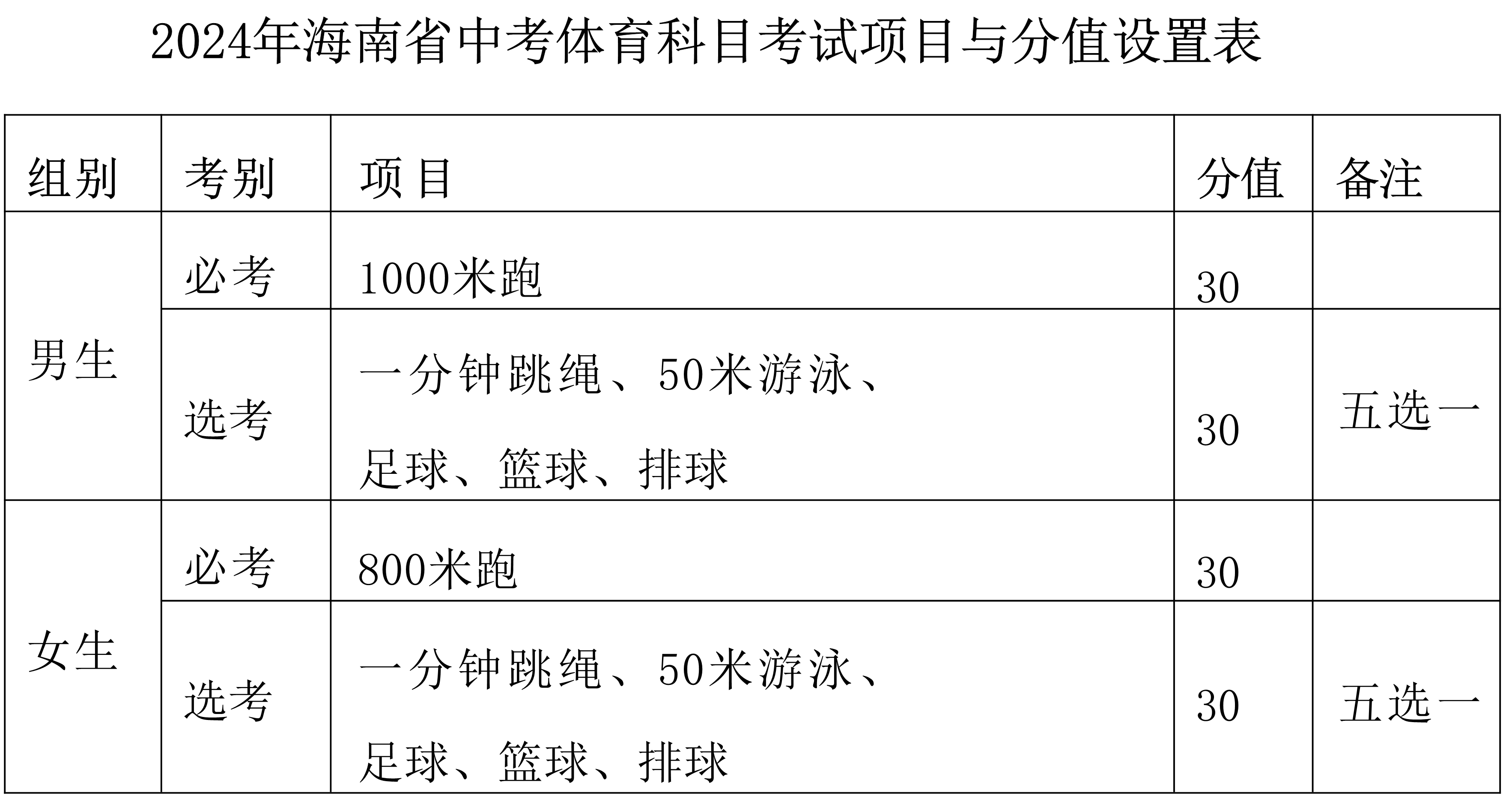 2024年海南省初中学业水平体育科目考试实施办法