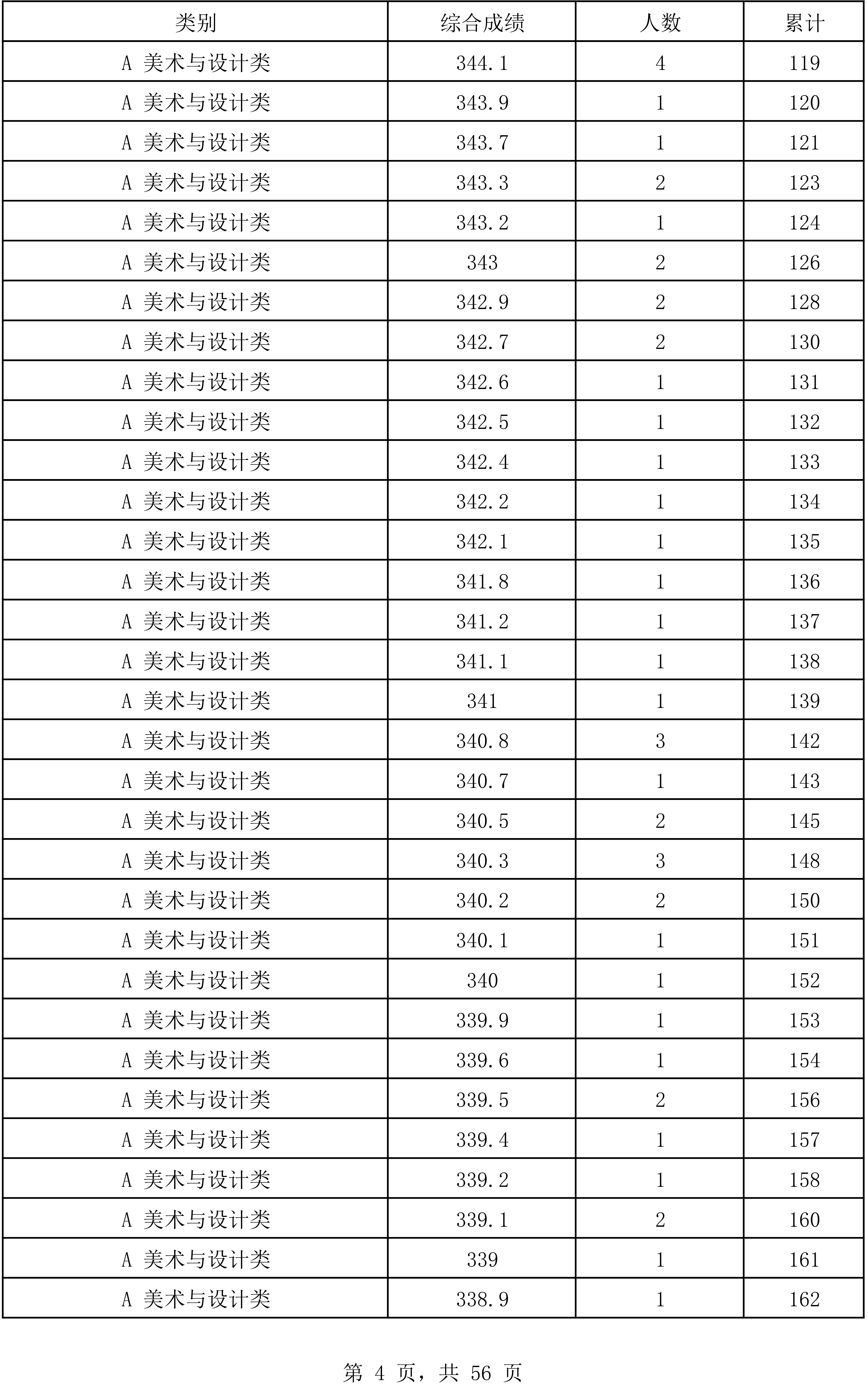 图片[4]-2024年海南省普通高考文化课成绩录取最低控制分数线上（含）的艺术类考生综合成绩分布表-365艺考网