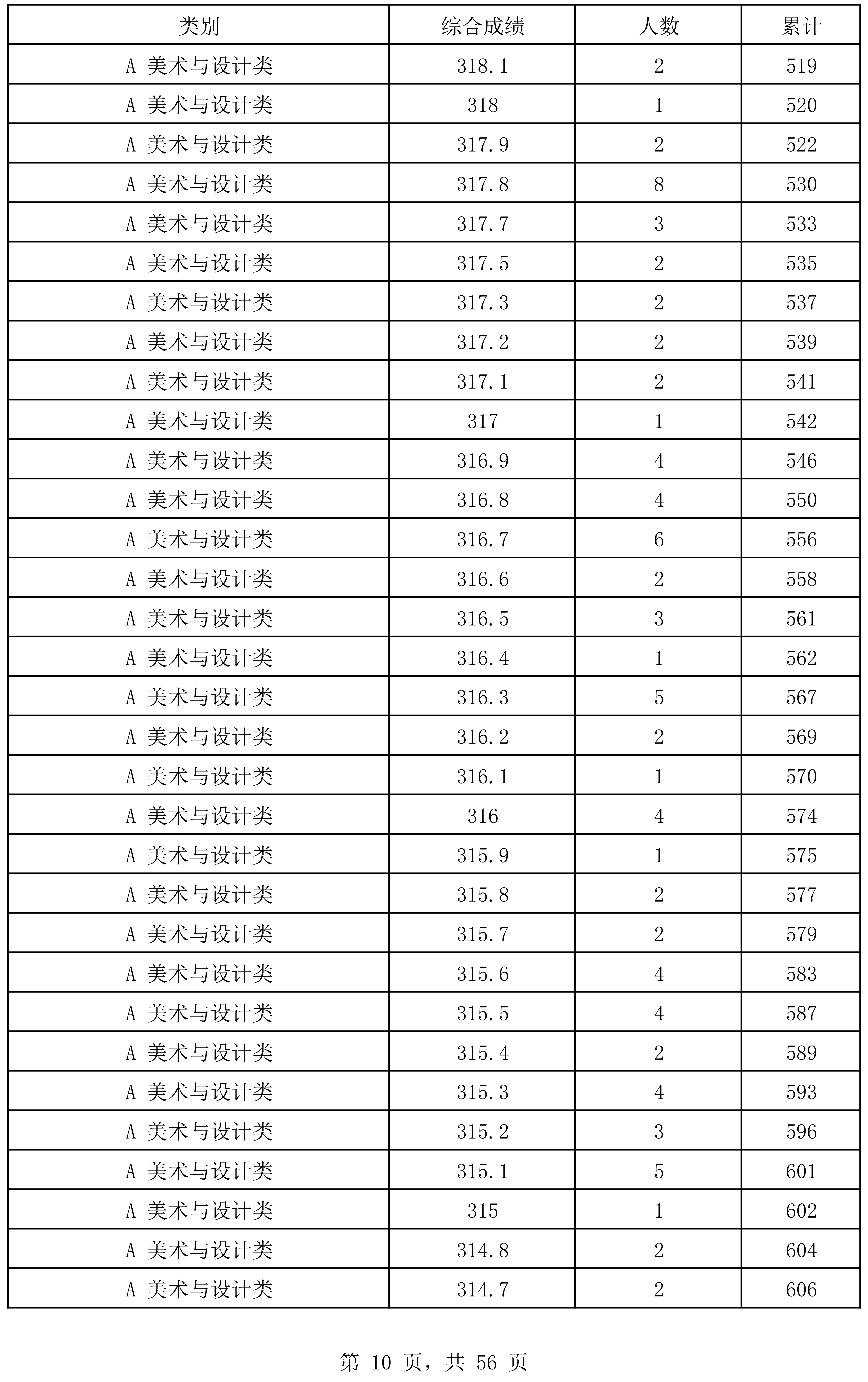 图片[10]-2024年海南省普通高考文化课成绩录取最低控制分数线上（含）的艺术类考生综合成绩分布表-365艺考网