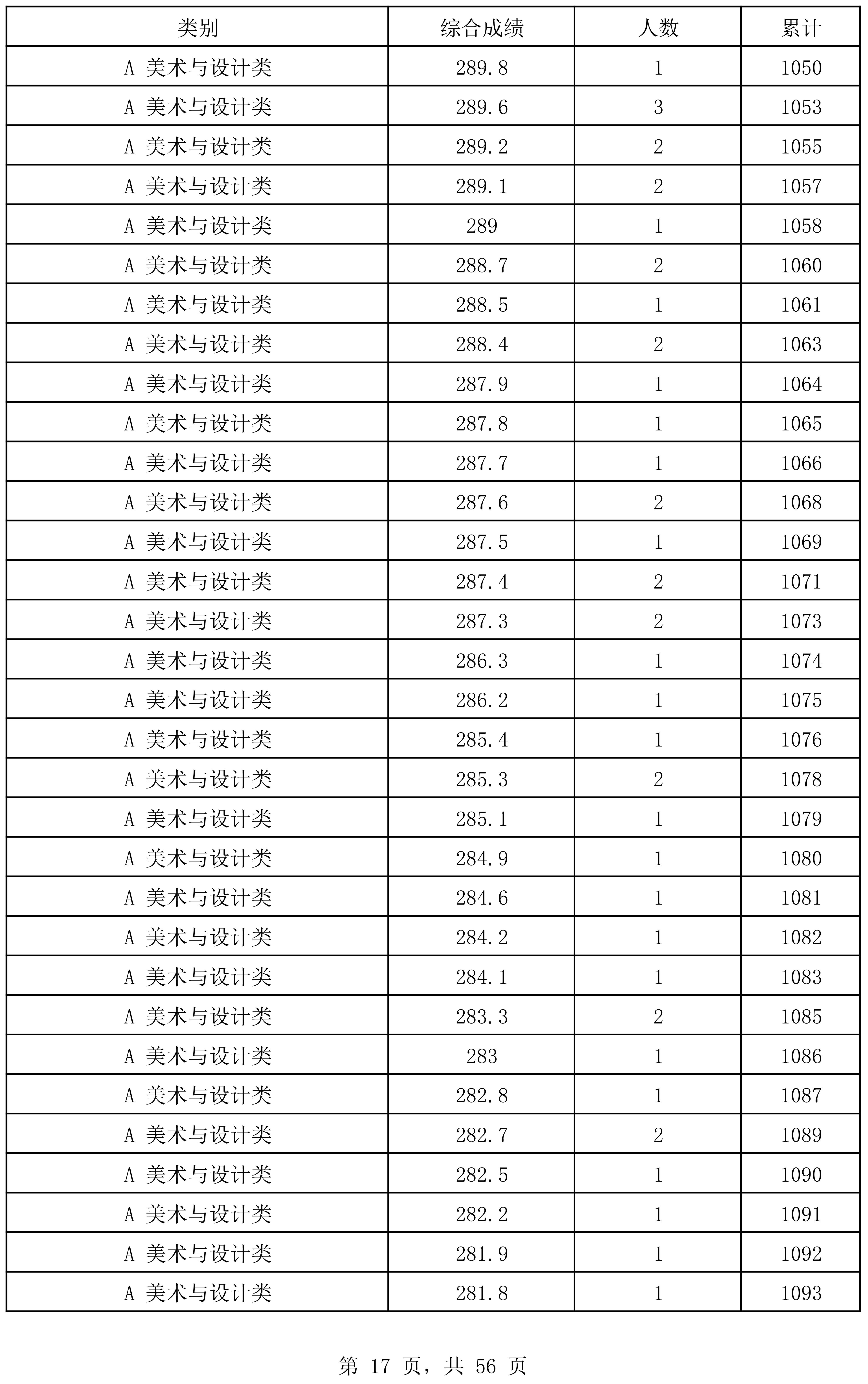 图片[17]-2024年海南省普通高考文化课成绩录取最低控制分数线上（含）的艺术类考生综合成绩分布表-365艺考网