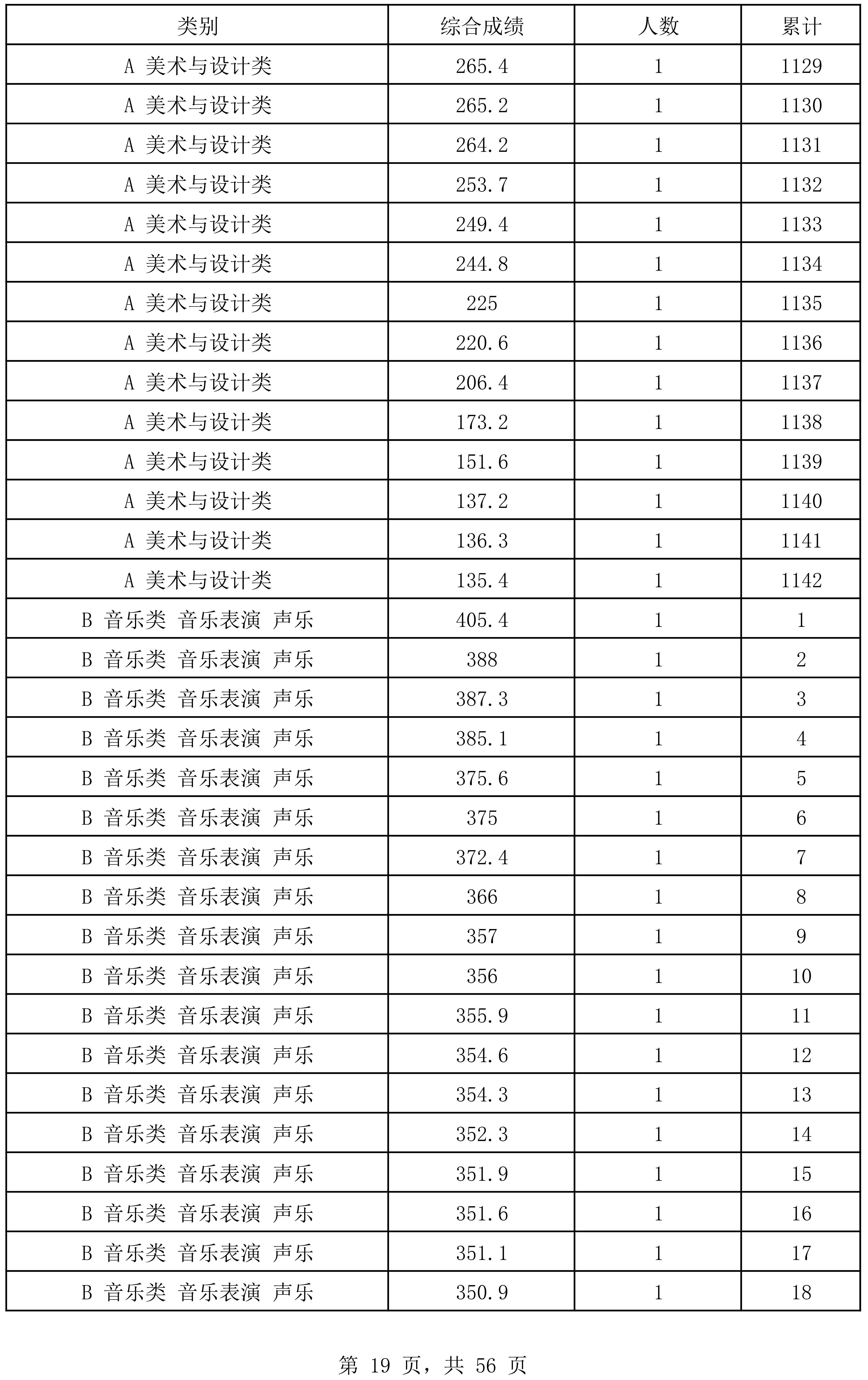 图片[19]-2024年海南省普通高考文化课成绩录取最低控制分数线上（含）的艺术类考生综合成绩分布表-365艺考网