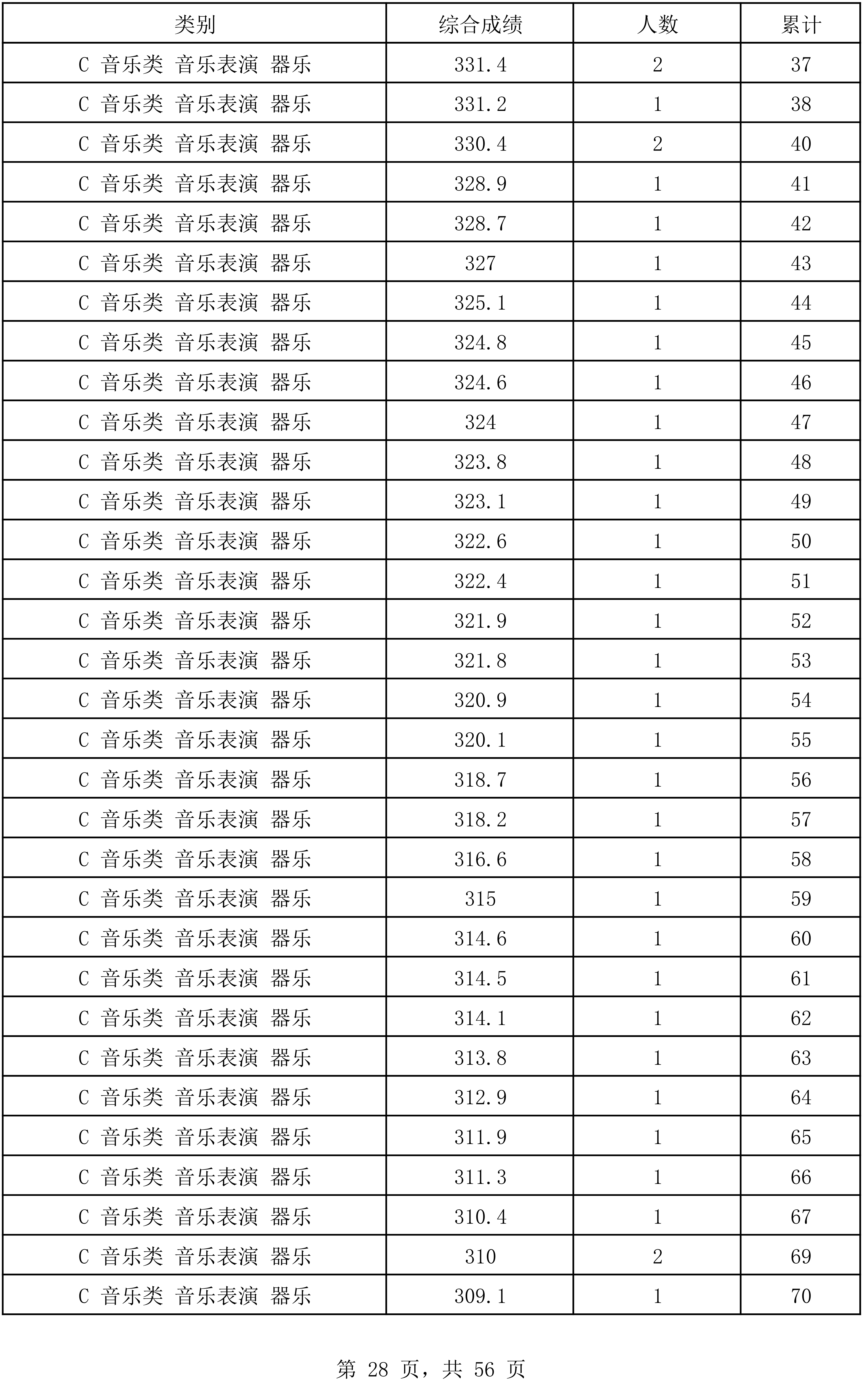 图片[28]-2024年海南省普通高考文化课成绩录取最低控制分数线上（含）的艺术类考生综合成绩分布表-365艺考网