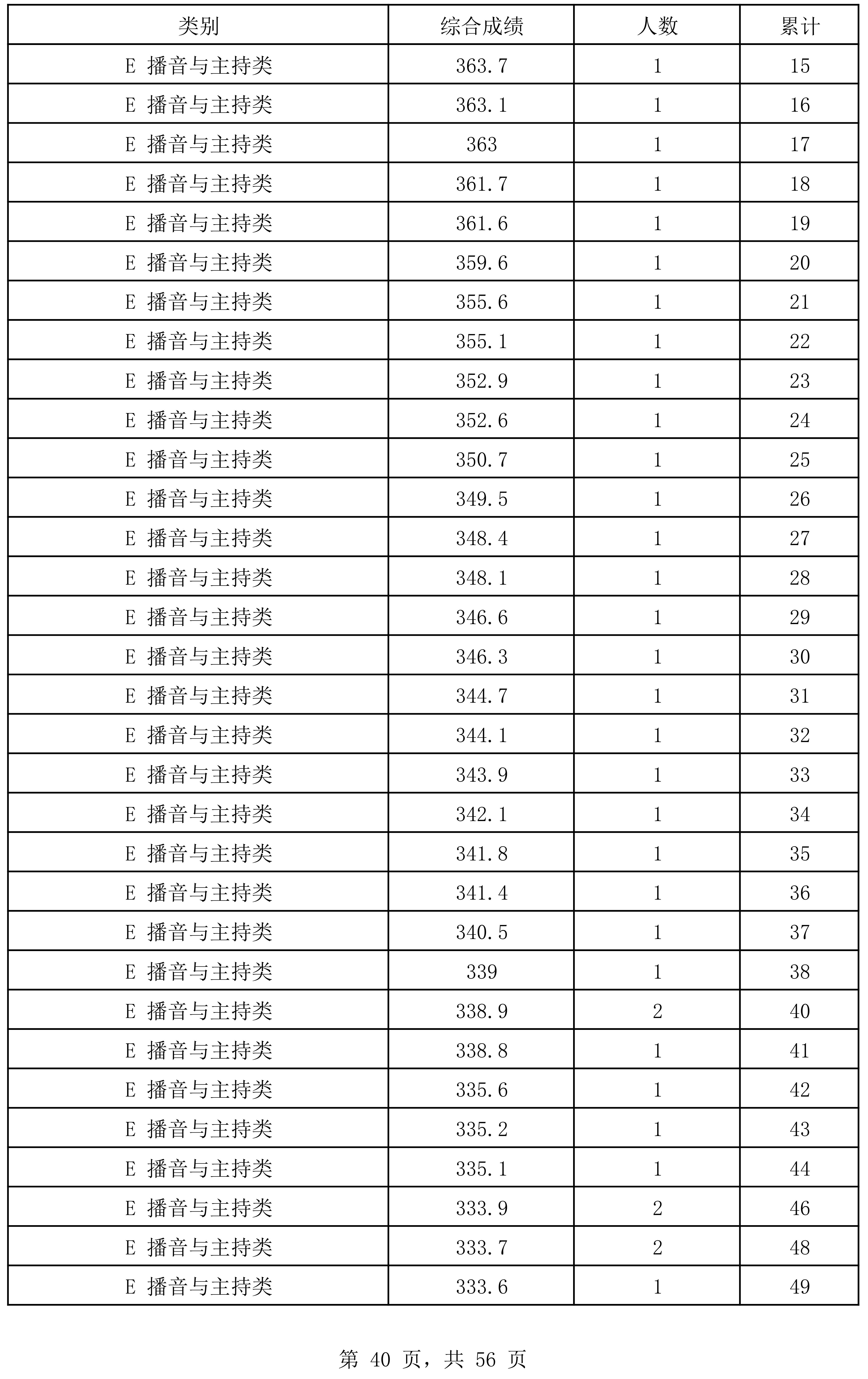 图片[40]-2024年海南省普通高考文化课成绩录取最低控制分数线上（含）的艺术类考生综合成绩分布表-365艺考网