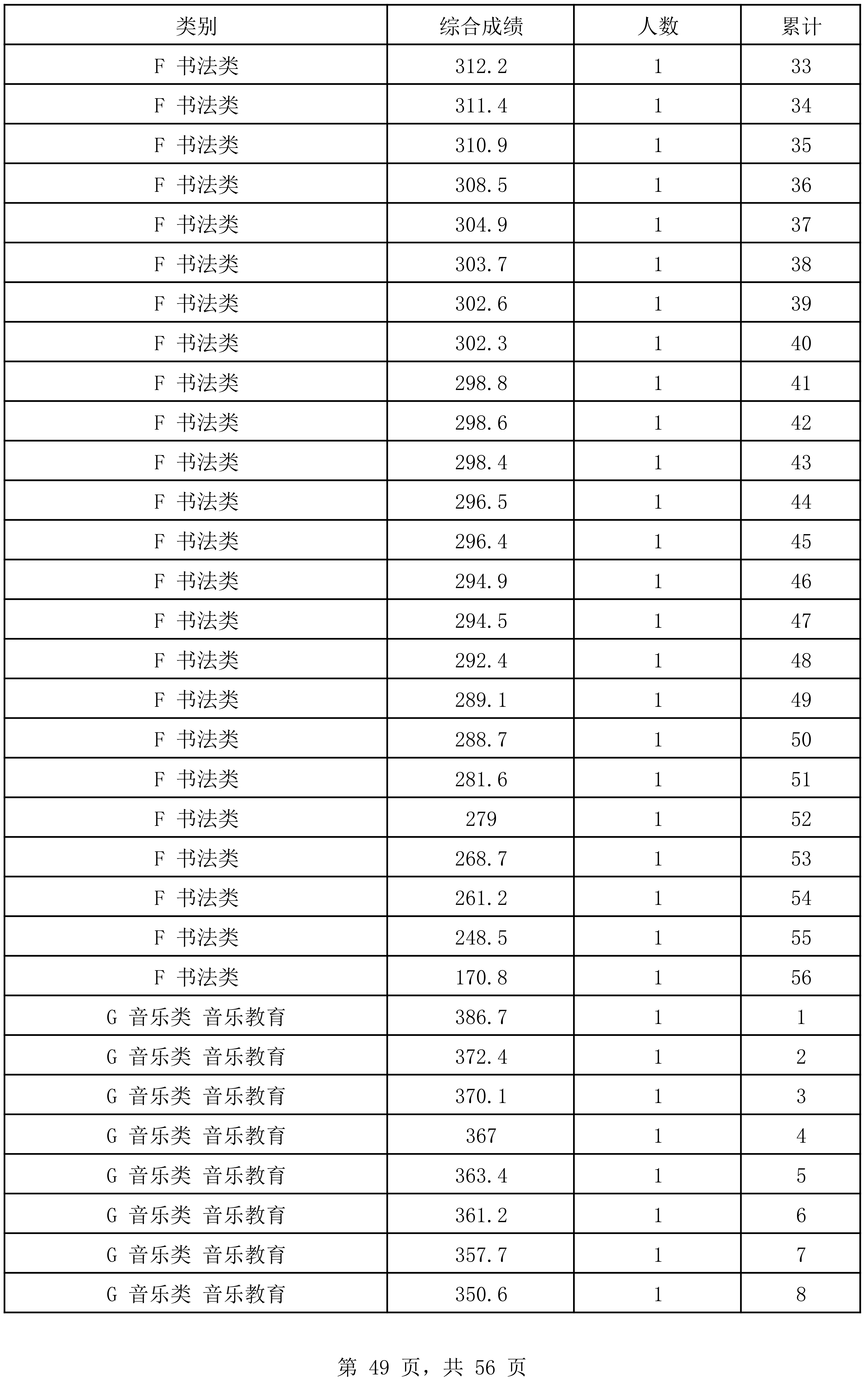图片[49]-2024年海南省普通高考文化课成绩录取最低控制分数线上（含）的艺术类考生综合成绩分布表-365艺考网
