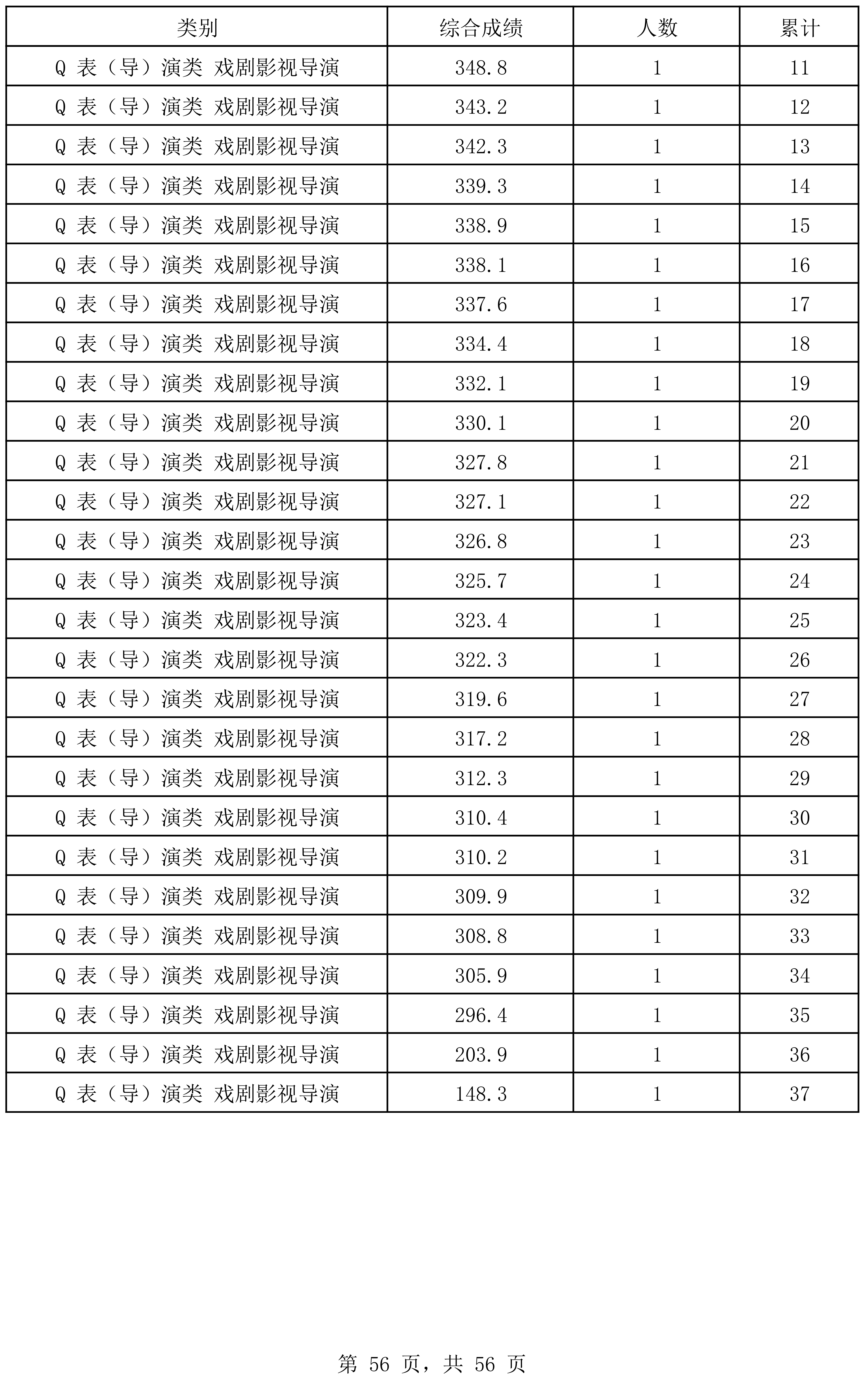 图片[56]-2024年海南省普通高考文化课成绩录取最低控制分数线上（含）的艺术类考生综合成绩分布表-365艺考网